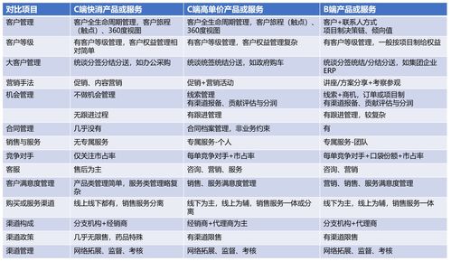 B端產品經理成長之路（6） 企業的產品與服務不同，CRM應用差異很大